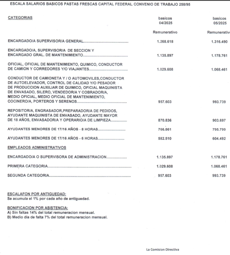 Escala salarial actualizada